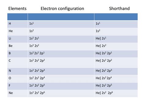 shorthand electron configuration|2.8: Electron Configurations .